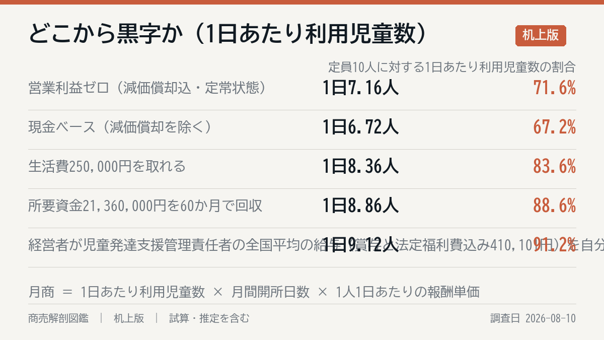 どこまで行けば黒字か