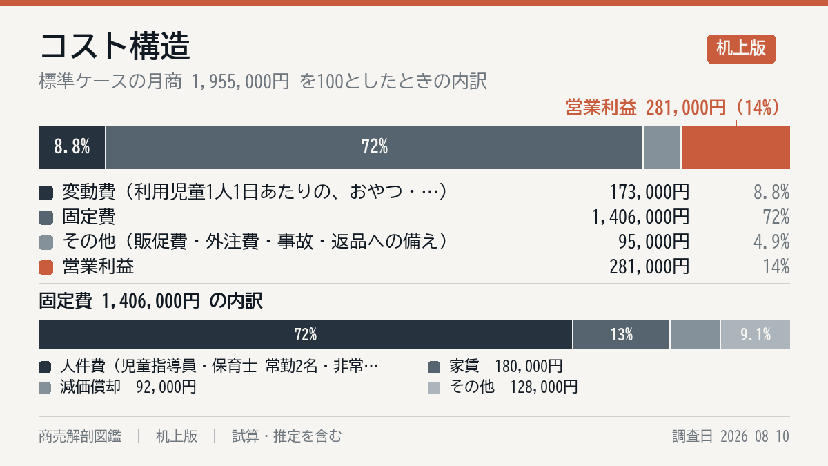 毎月の費用の内訳