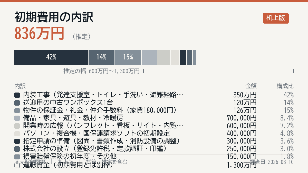 初期費用の内訳