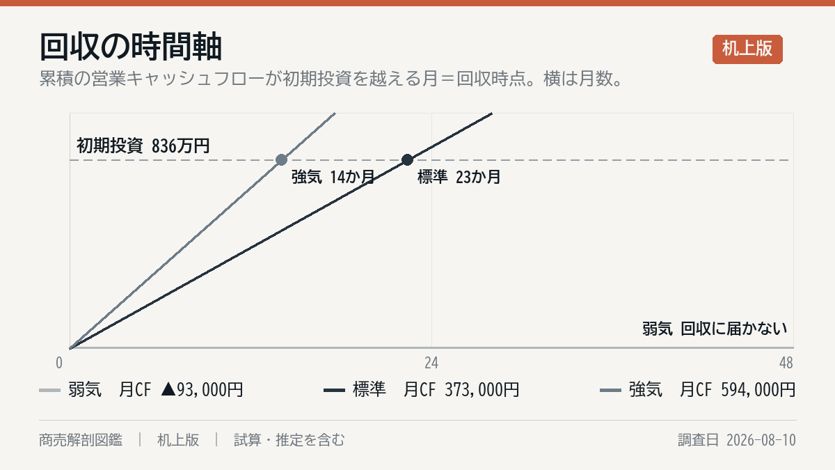 投資の回収