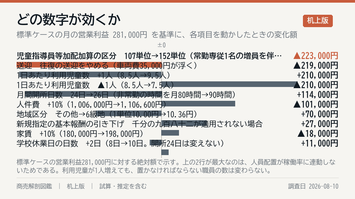 何が一番効くか