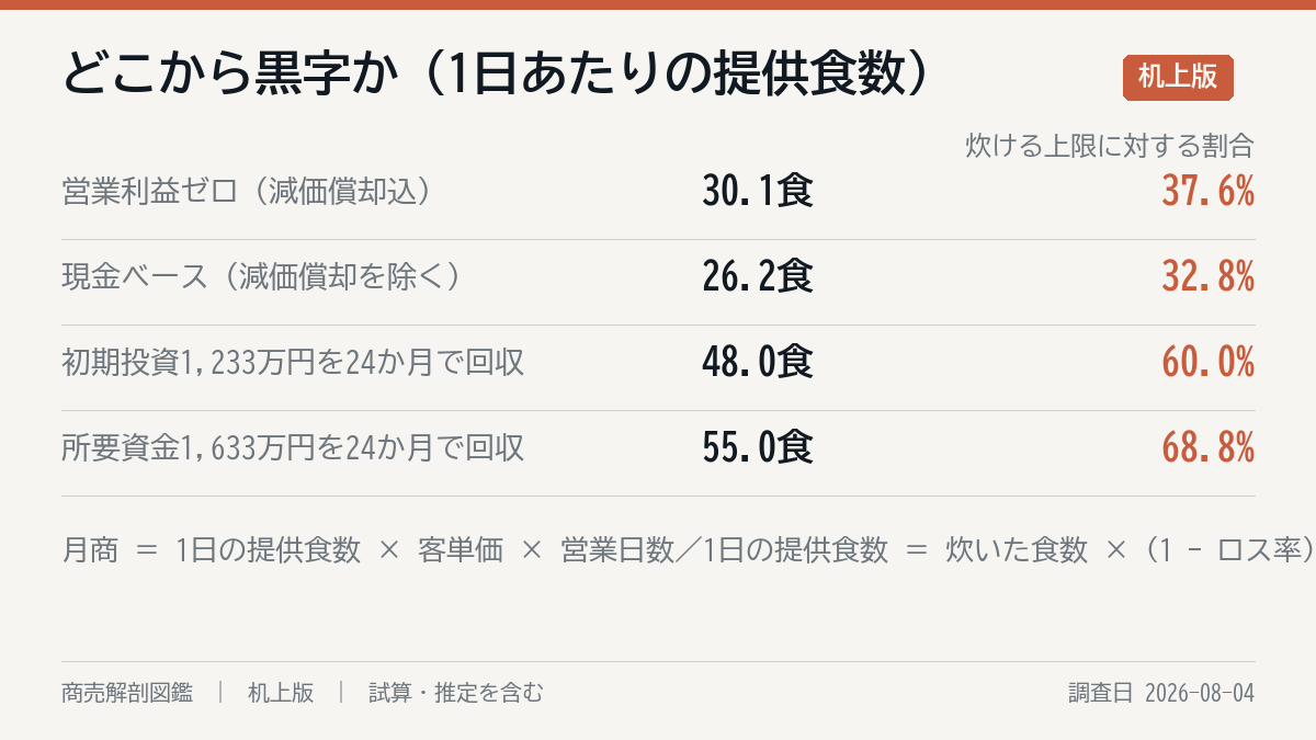 どこまで行けば黒字か