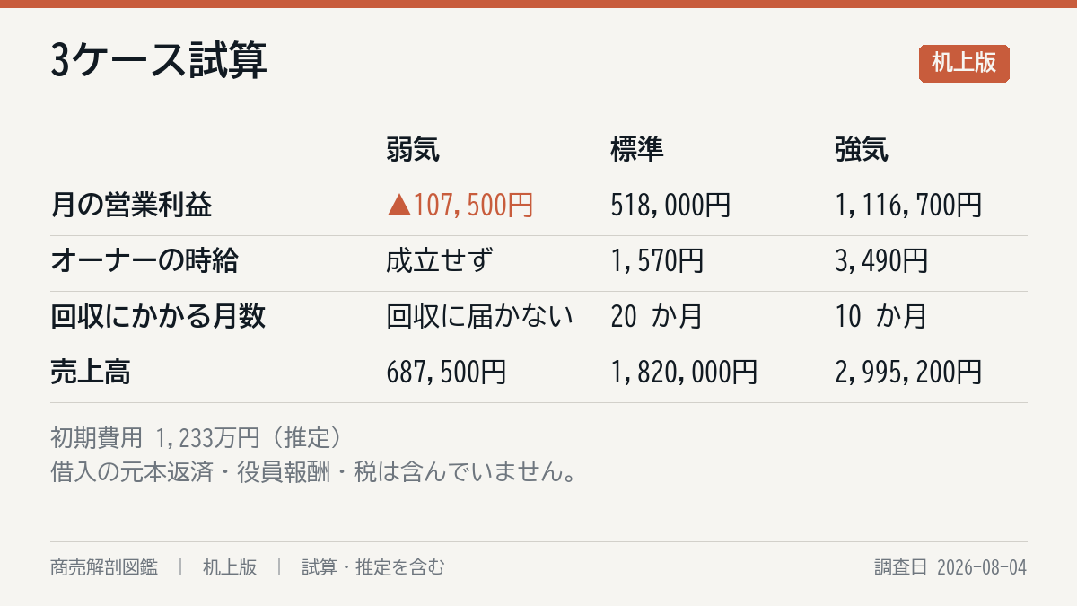 3ケースの試算