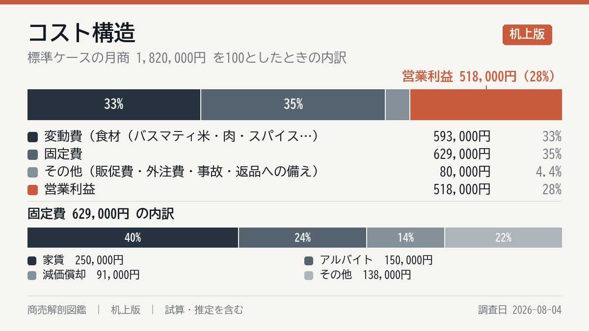 毎月の費用の内訳