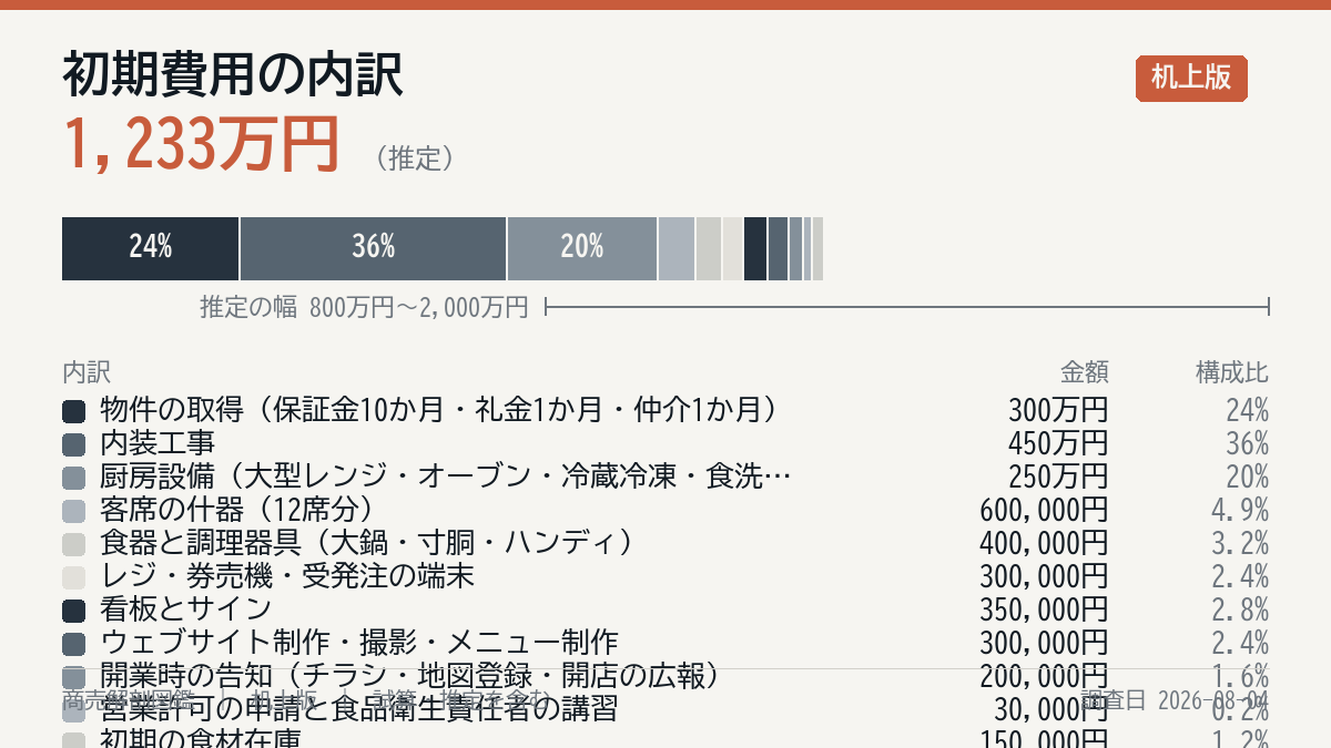 初期費用の内訳