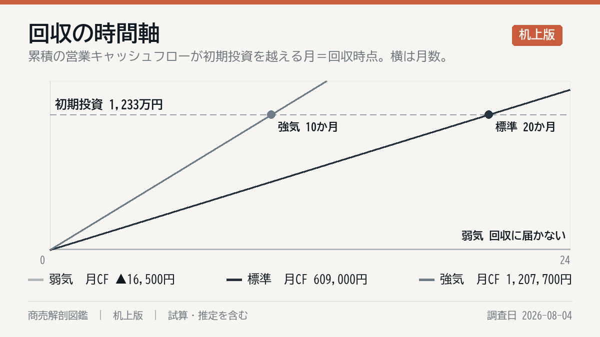 投資の回収