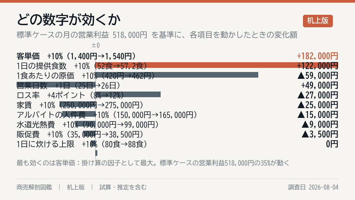 何が一番効くか