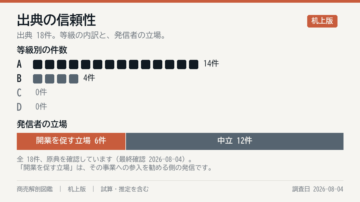 出典の構成