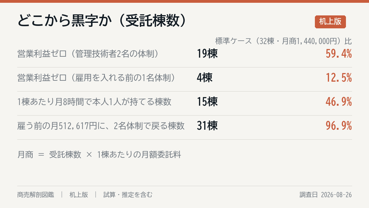 どこまで行けば黒字か