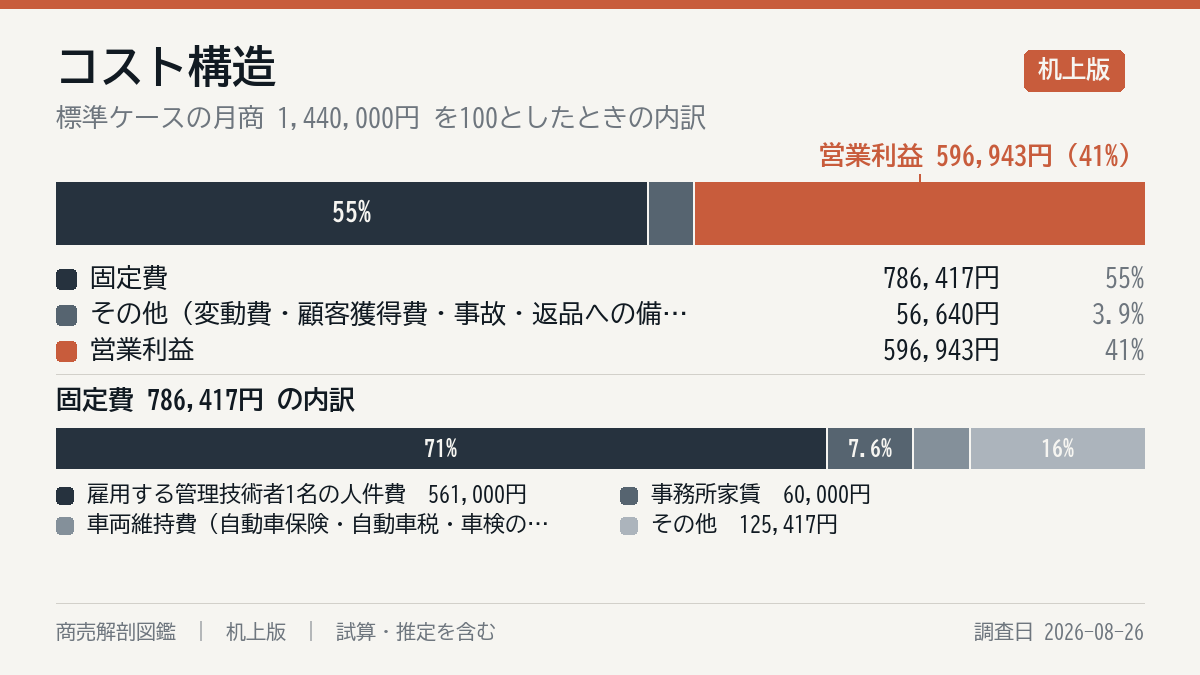 毎月の費用の内訳