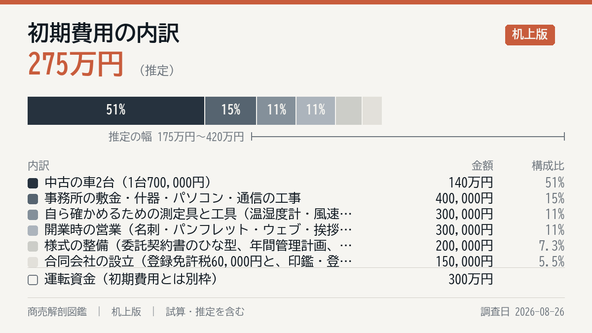 初期費用の内訳