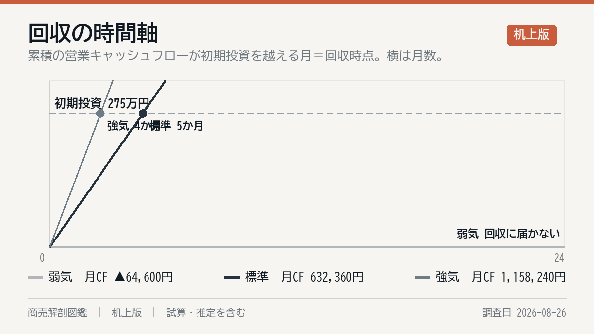 投資の回収