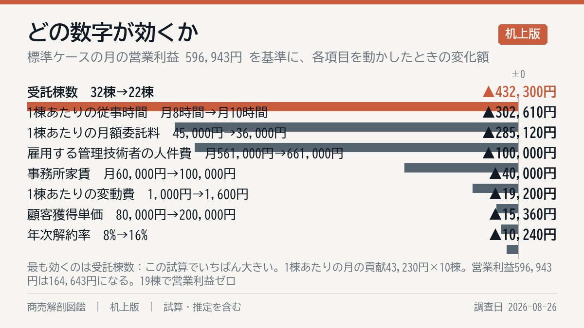 何が一番効くか