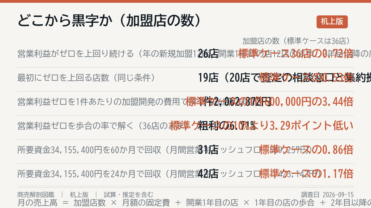 どこまで行けば黒字か