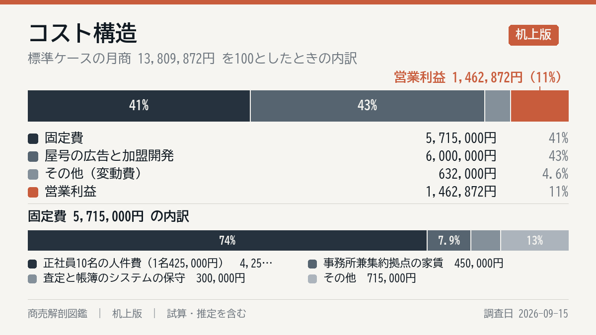 毎月の費用の内訳