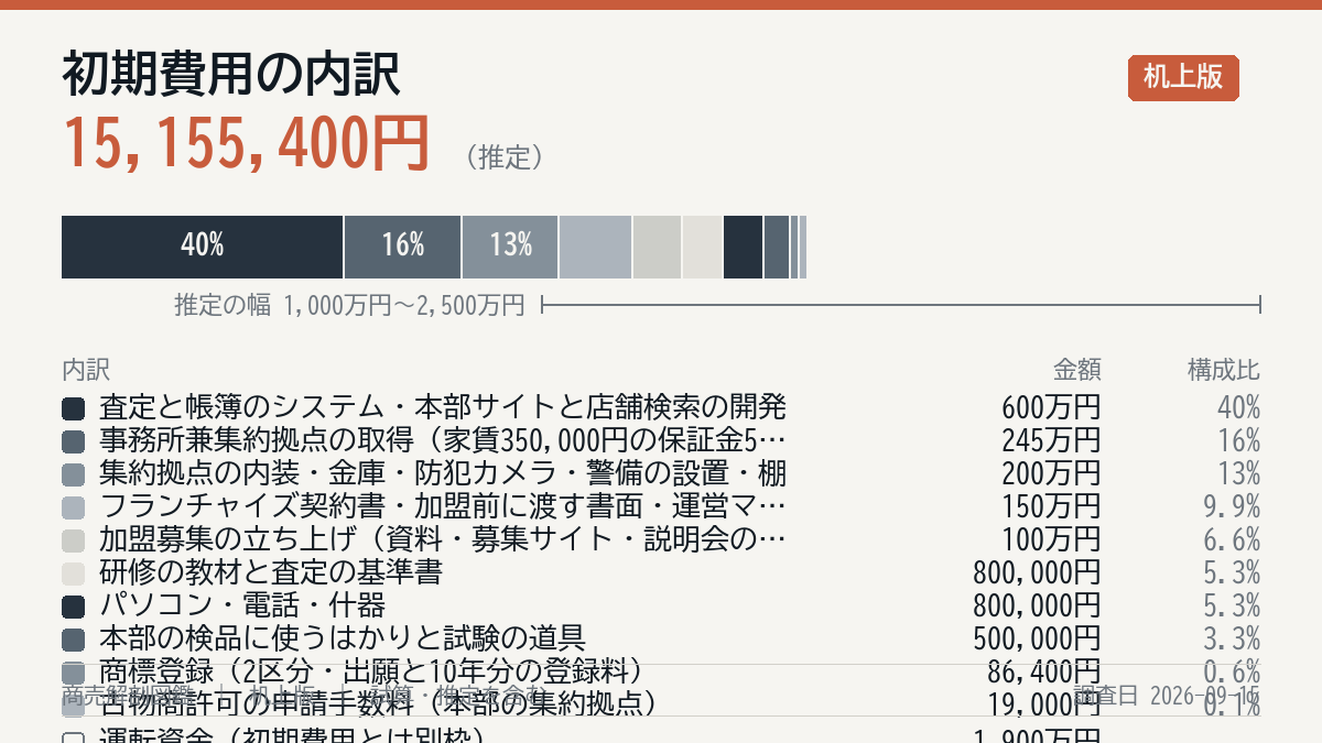 初期費用の内訳
