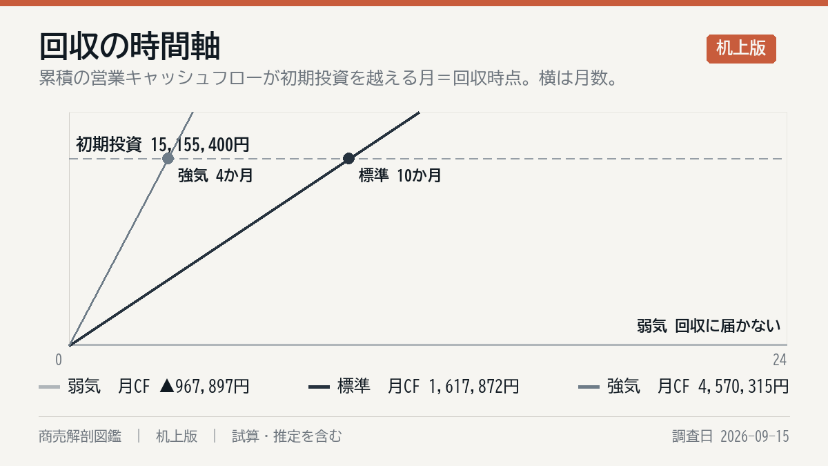 投資の回収