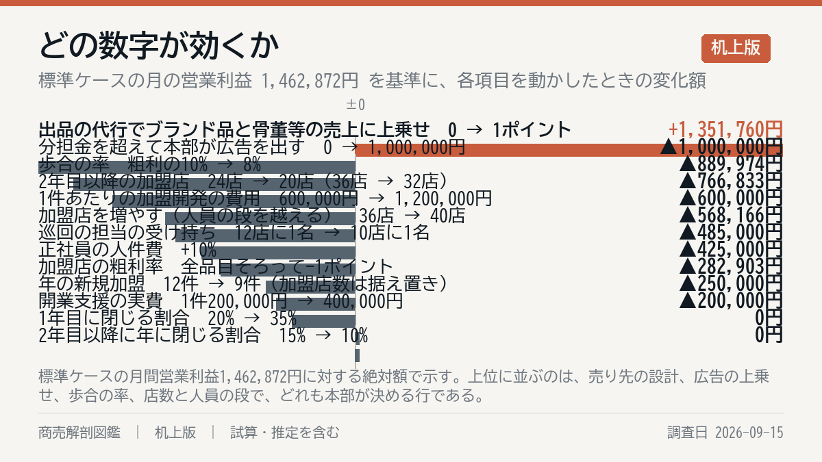 何が一番効くか