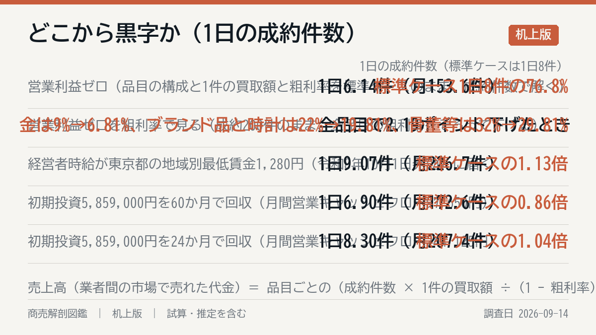 どこまで行けば黒字か