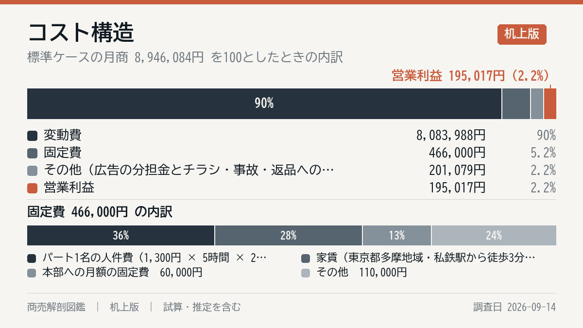 毎月の費用の内訳