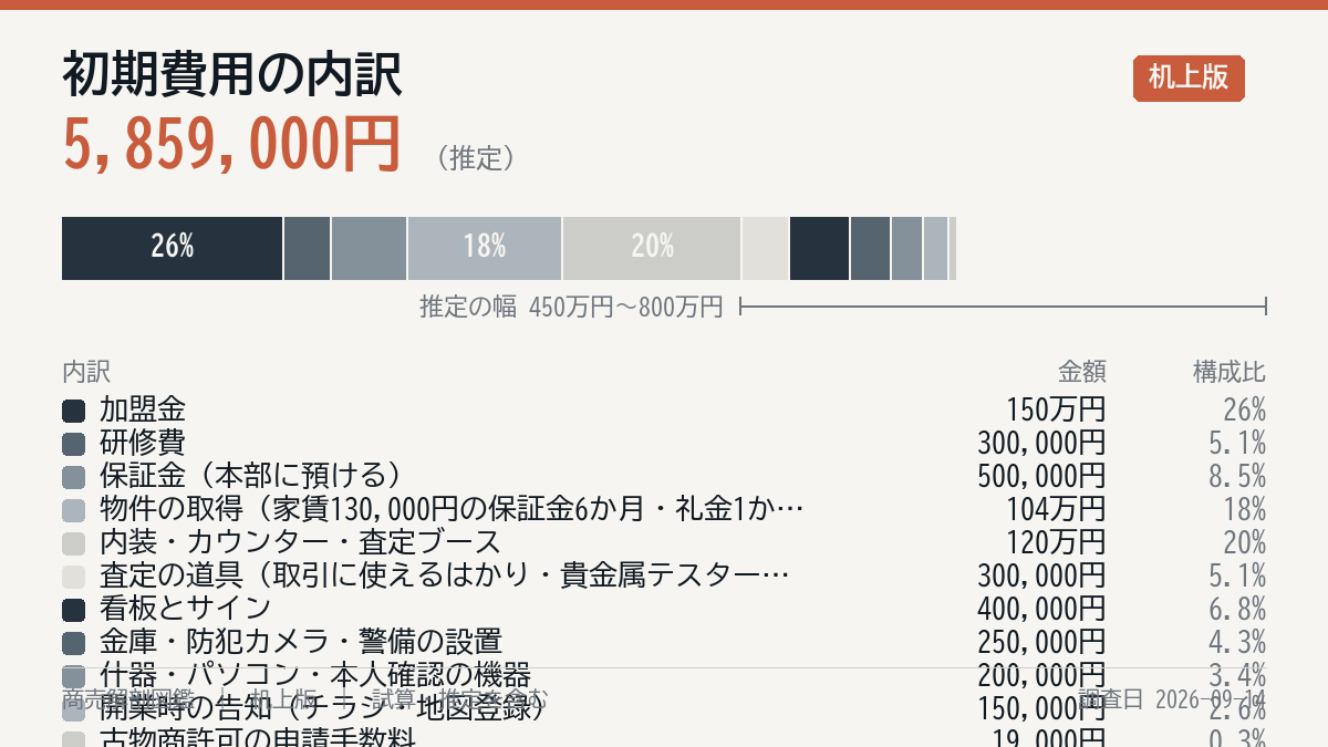 初期費用の内訳