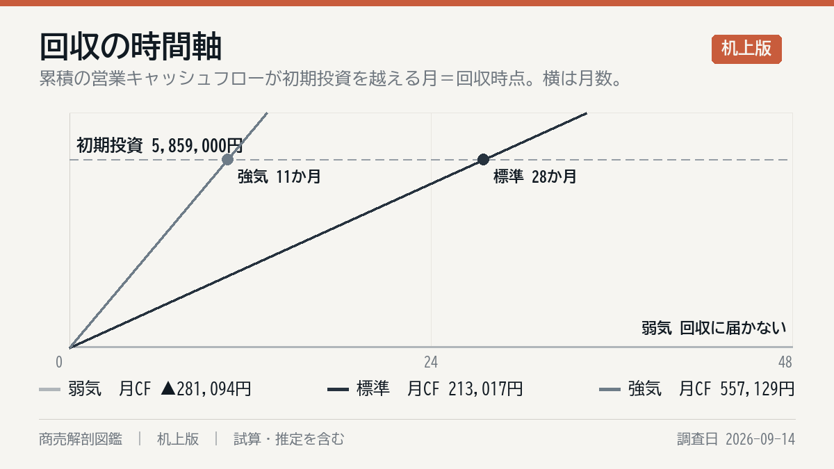 投資の回収