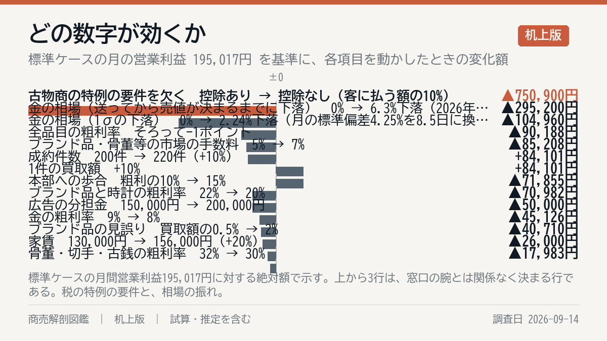 何が一番効くか