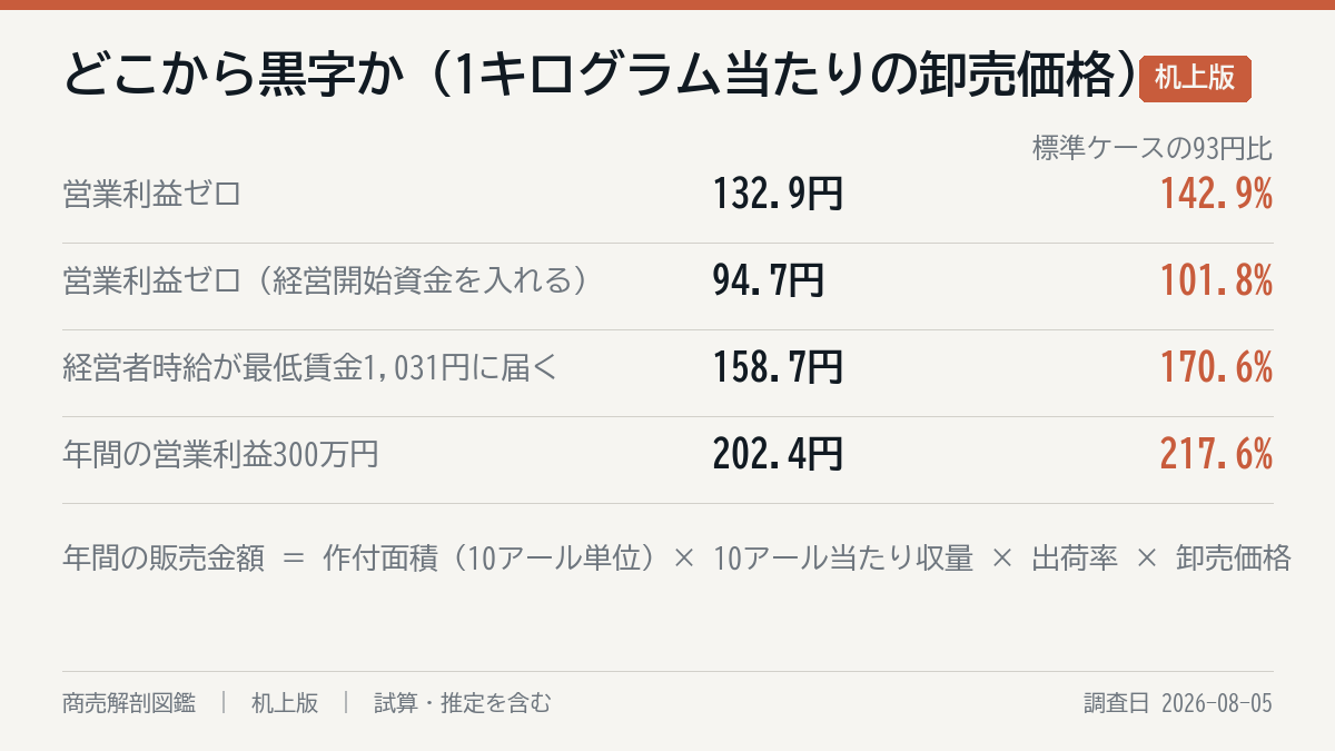 どこまで行けば黒字か