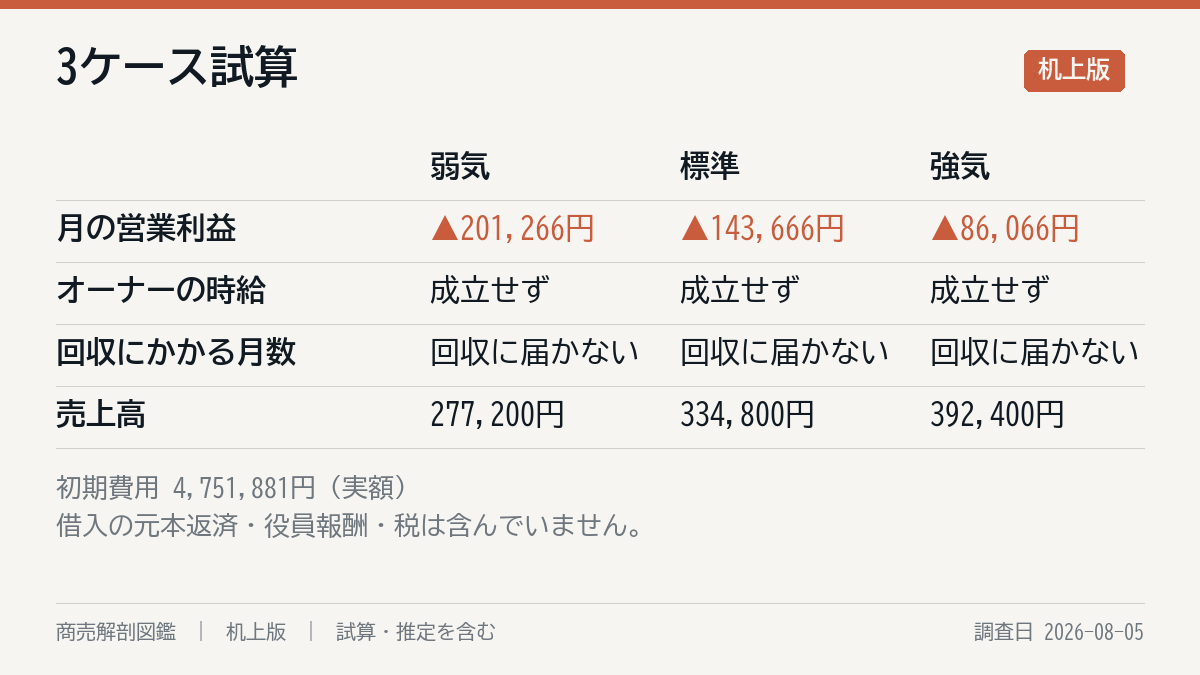 3ケースの試算