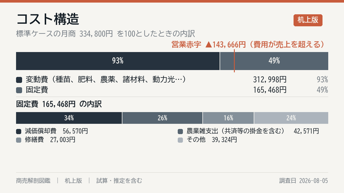 毎月の費用の内訳
