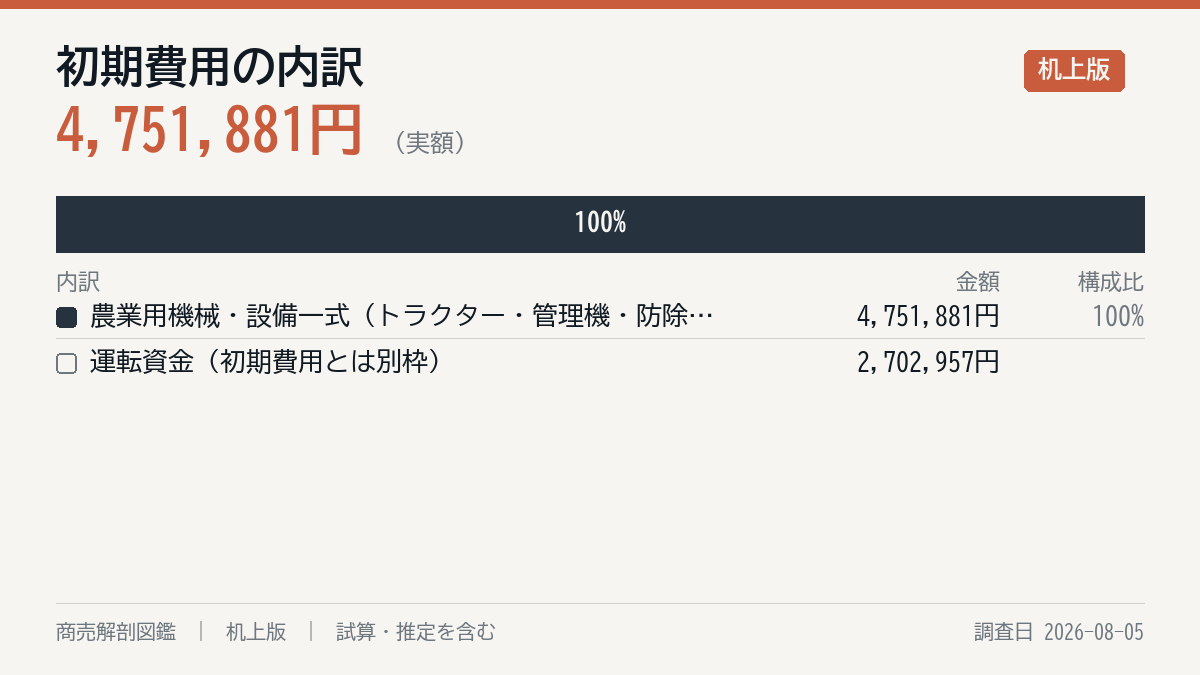 初期費用の内訳
