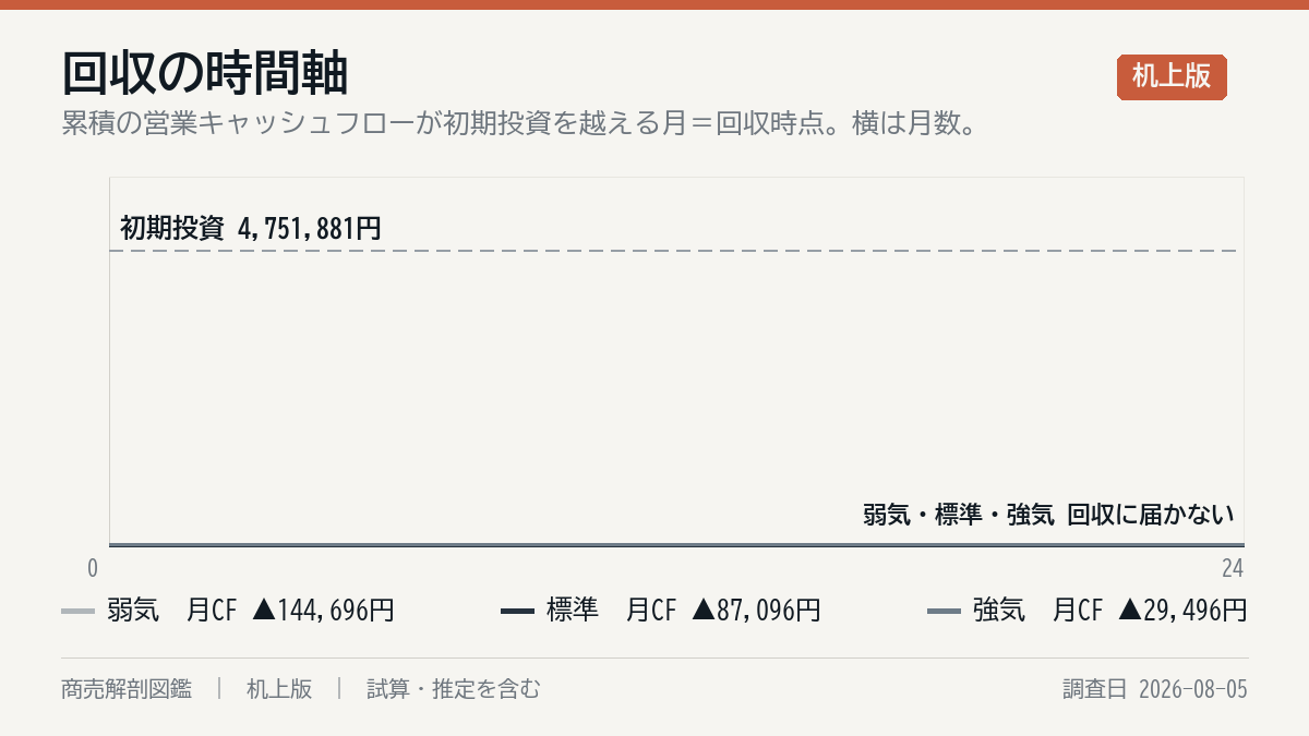 投資の回収
