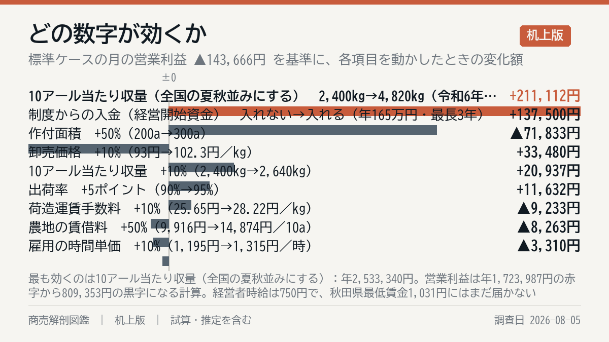 何が一番効くか