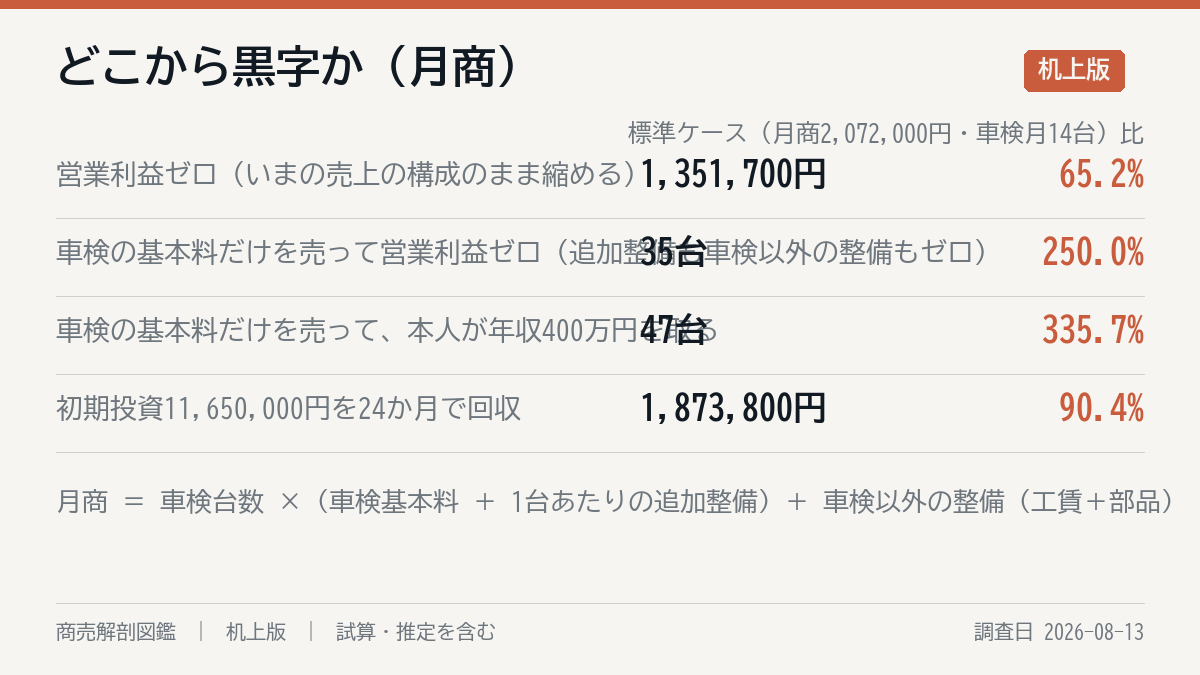 どこまで行けば黒字か