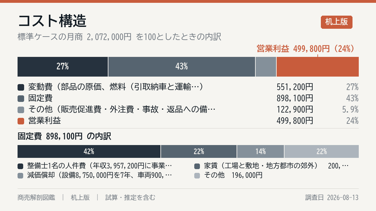 毎月の費用の内訳