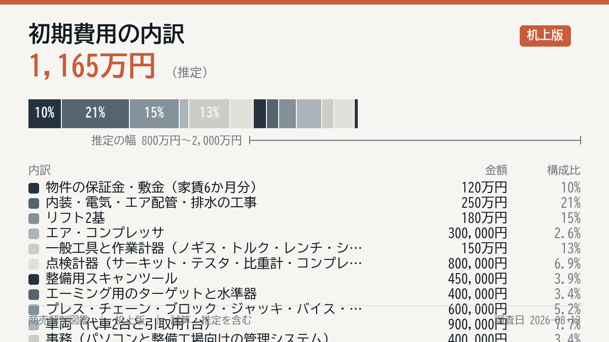 初期費用の内訳