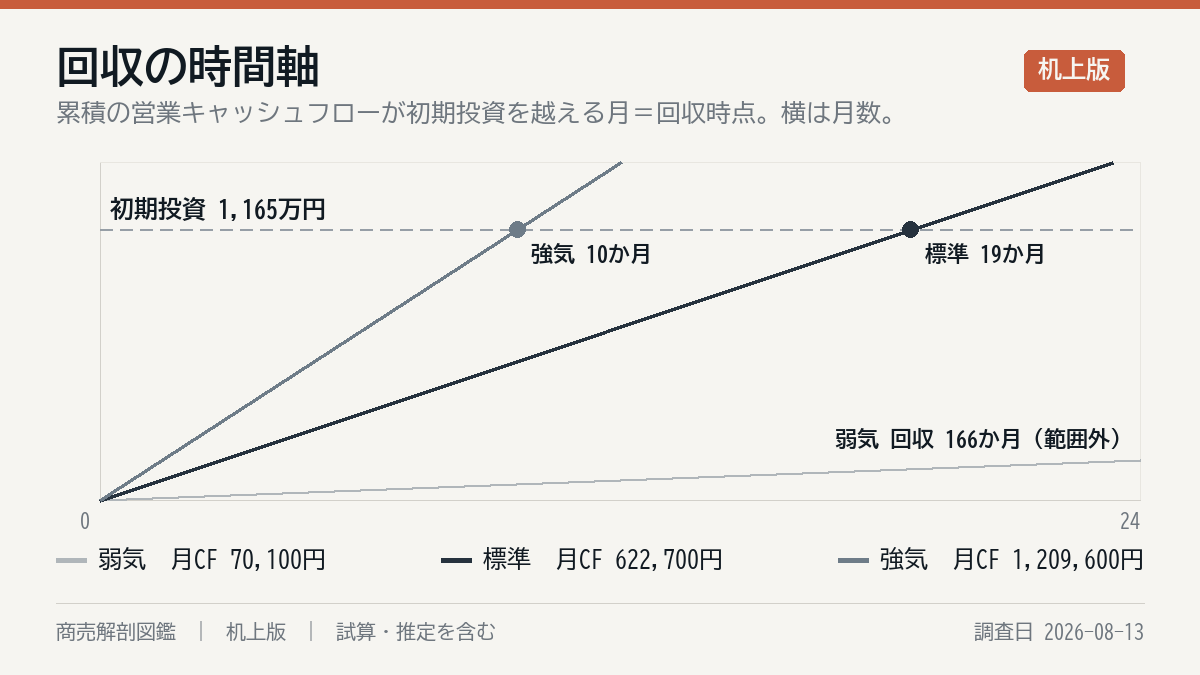 投資の回収