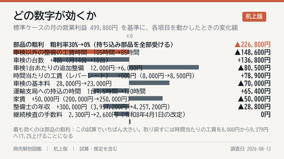 何が一番効くか