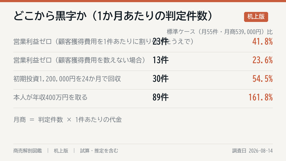 どこまで行けば黒字か