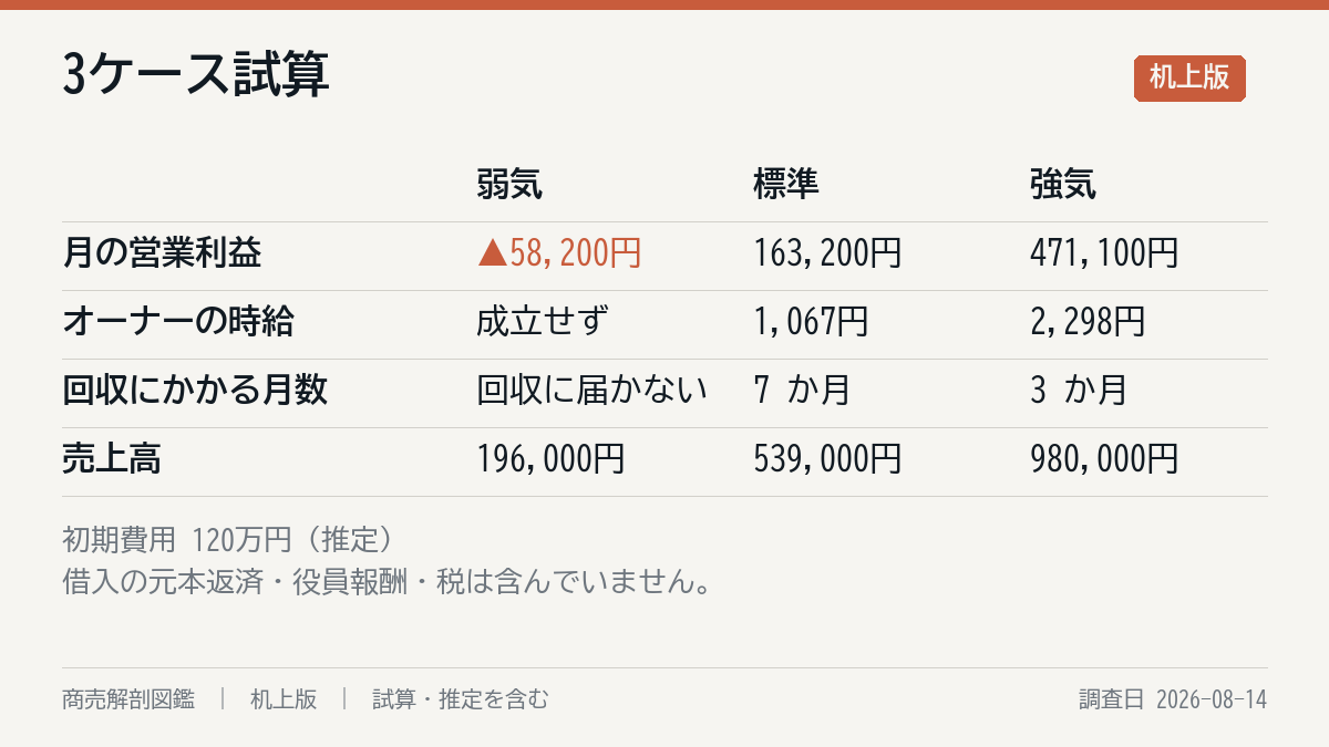 3ケースの試算