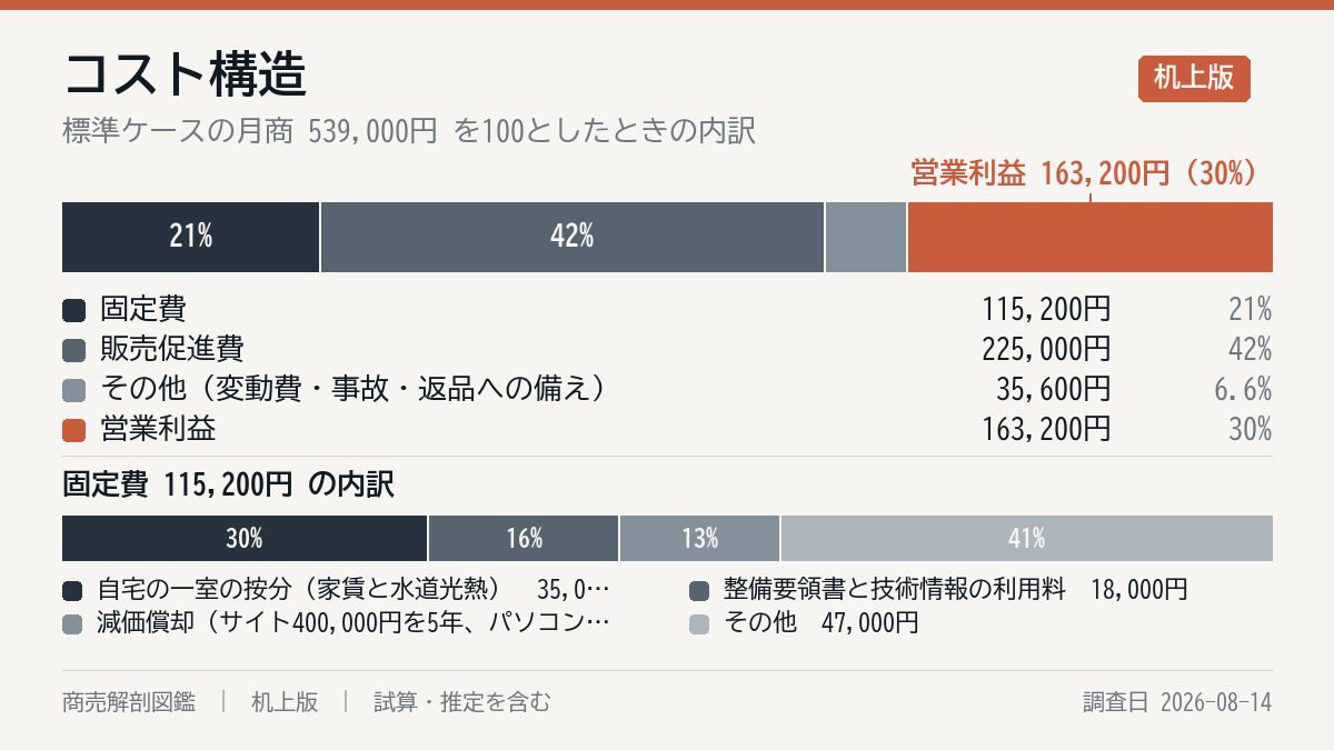 毎月の費用の内訳