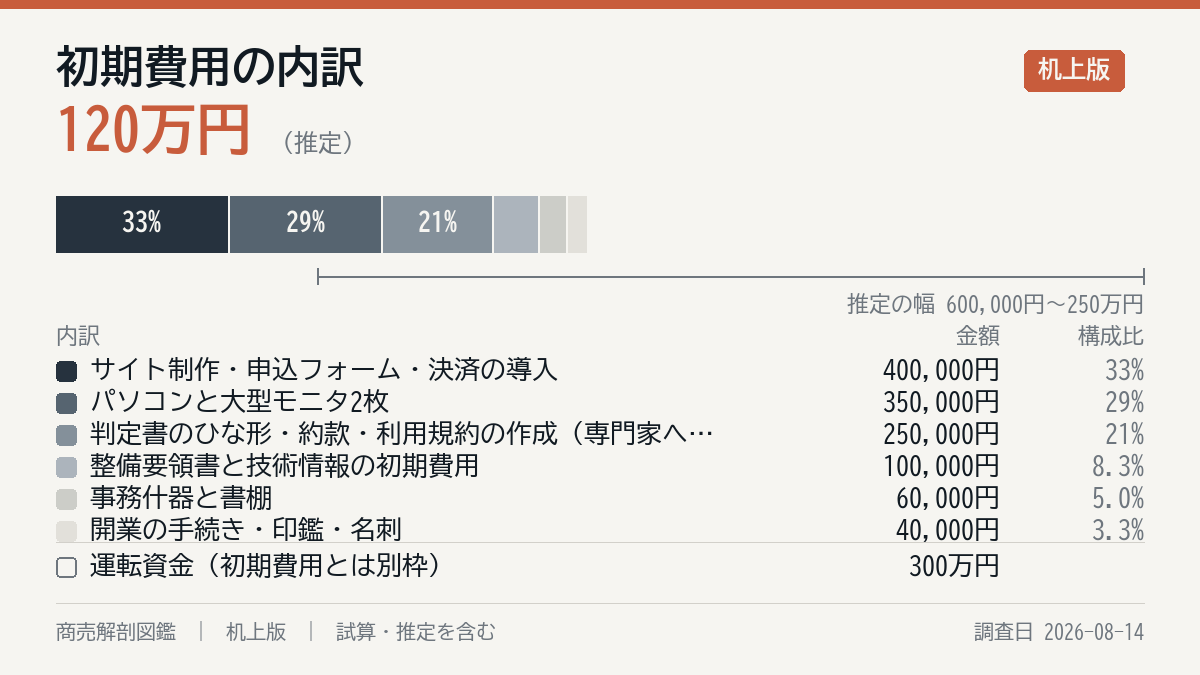 初期費用の内訳