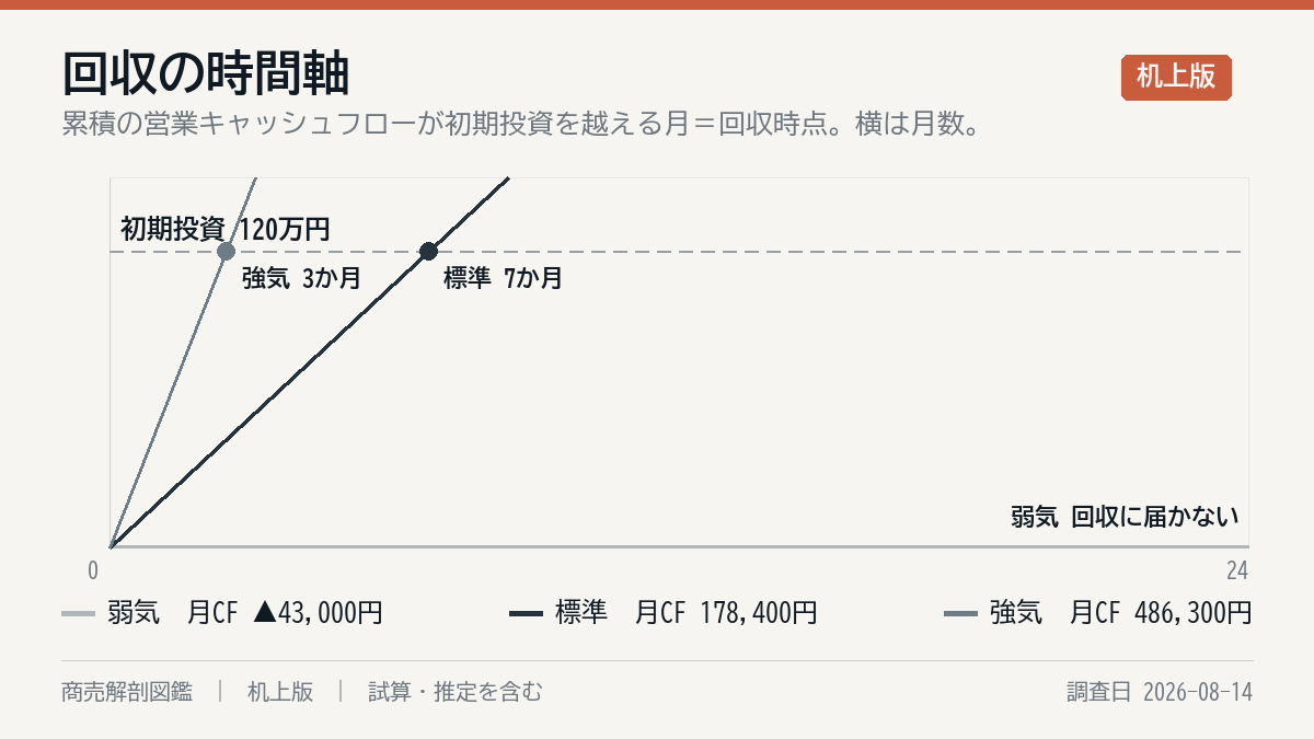 投資の回収