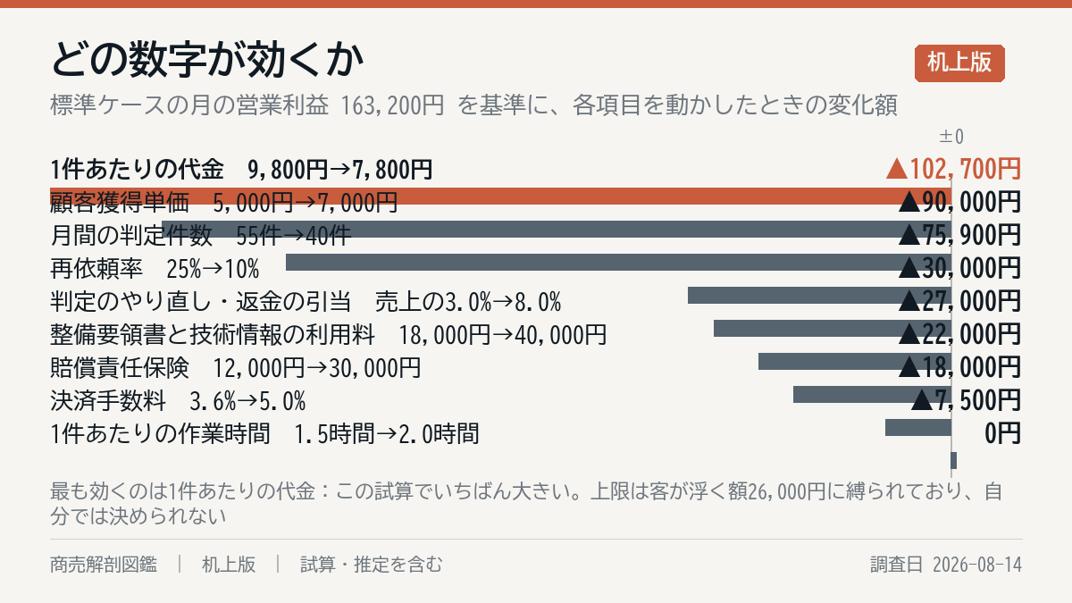 何が一番効くか