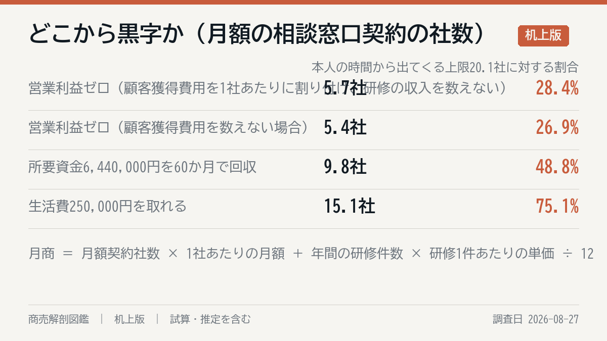 どこまで行けば黒字か
