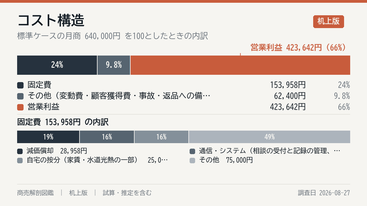 毎月の費用の内訳