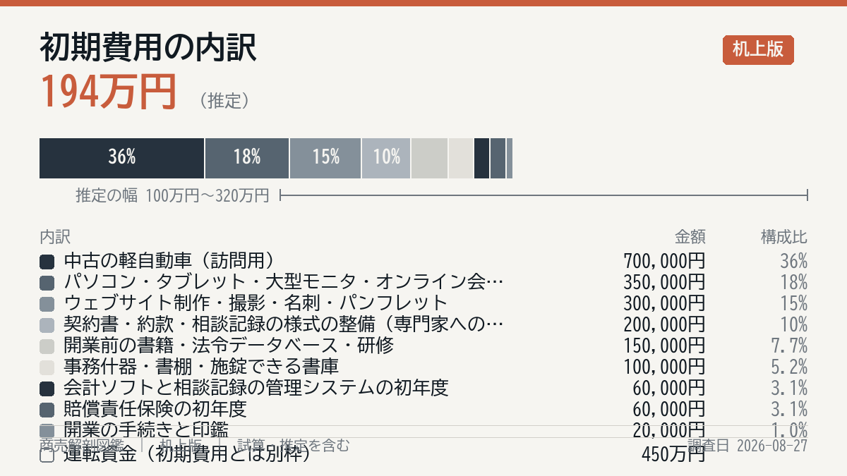 初期費用の内訳