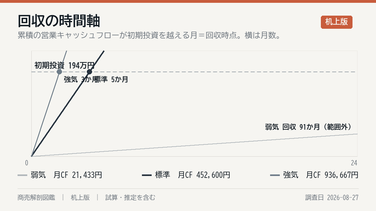 投資の回収