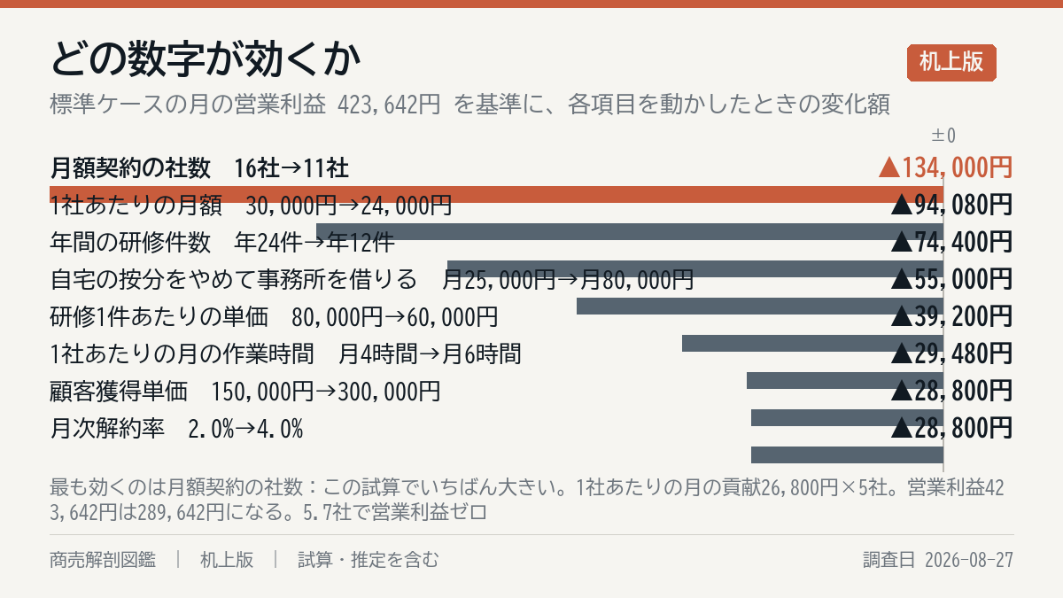 何が一番効くか