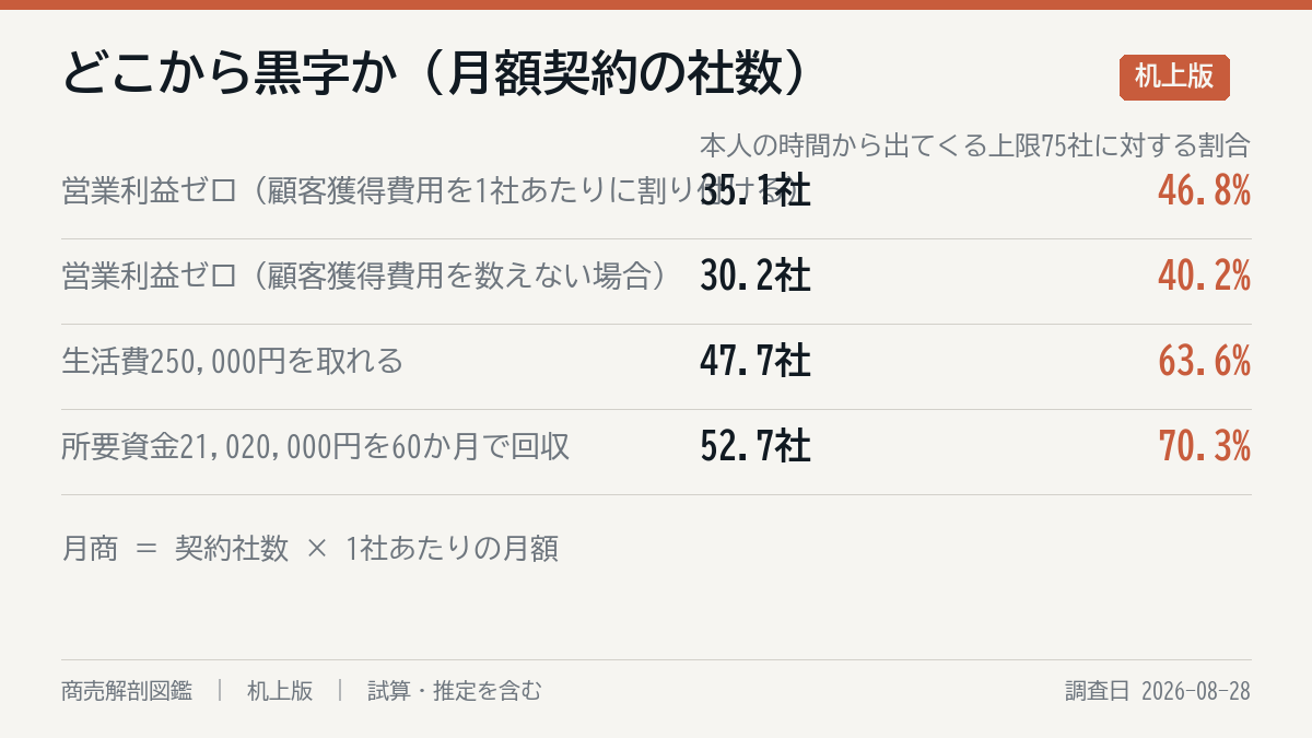どこまで行けば黒字か
